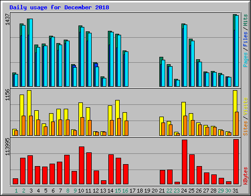 Daily usage for December 2018
