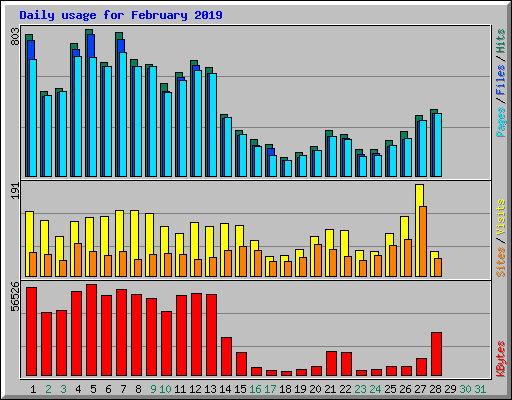 Daily usage for February 2019