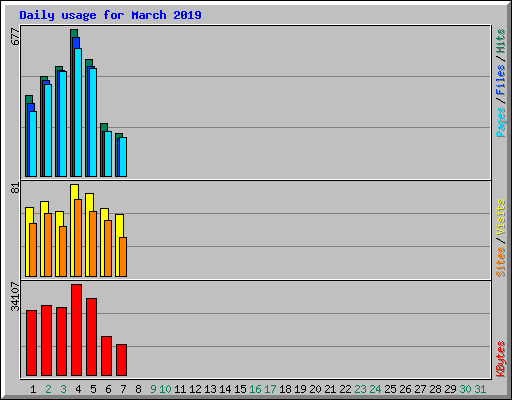 Daily usage for March 2019