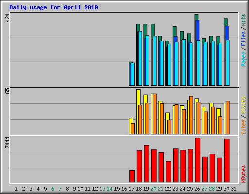 Daily usage for April 2019