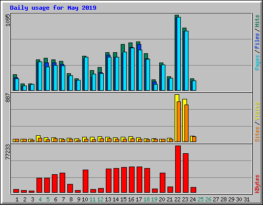 Daily usage for May 2019