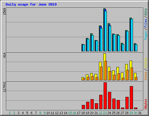 Daily usage for June 2019