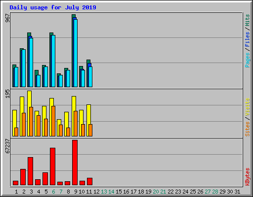 Daily usage for July 2019