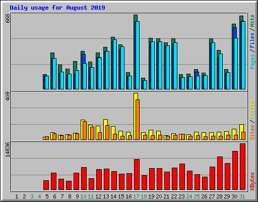 Daily usage for August 2019
