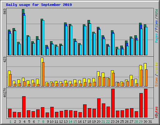 Daily usage for September 2019