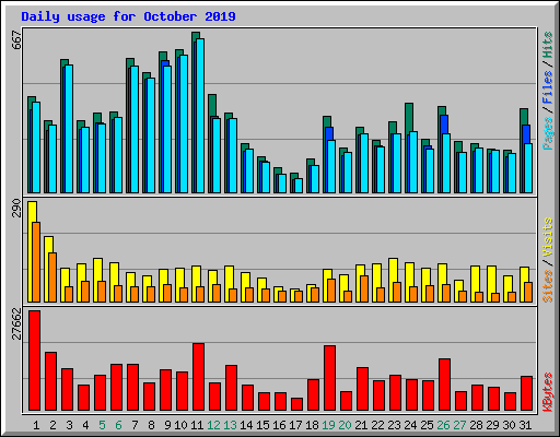 Daily usage for October 2019