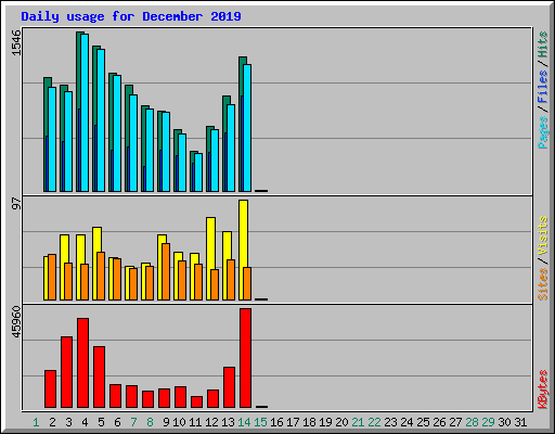 Daily usage for December 2019