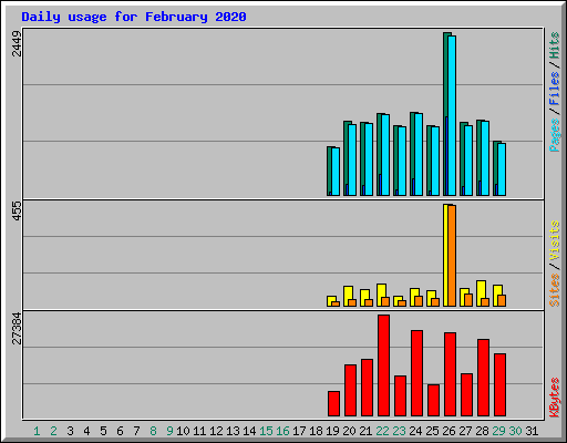 Daily usage for February 2020