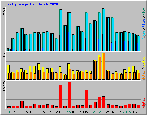Daily usage for March 2020
