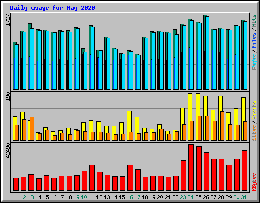 Daily usage for May 2020