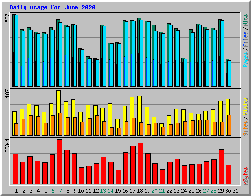 Daily usage for June 2020
