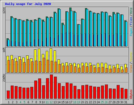 Daily usage for July 2020