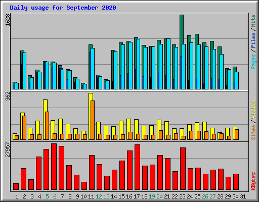 Daily usage for September 2020