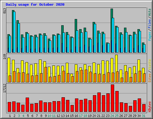 Daily usage for October 2020
