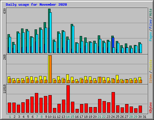 Daily usage for November 2020