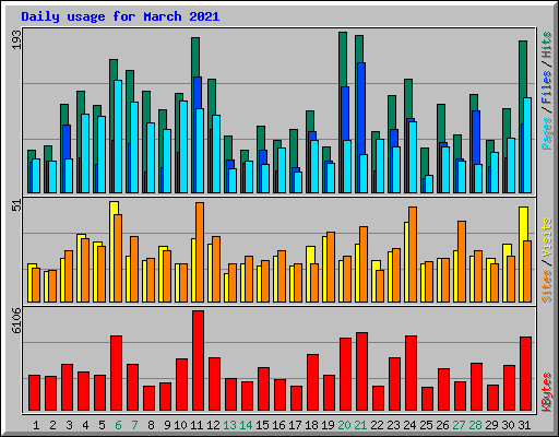 Daily usage for March 2021