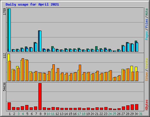 Daily usage for April 2021