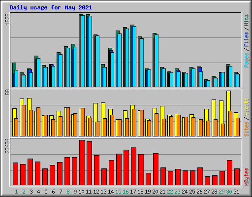 Daily usage for May 2021
