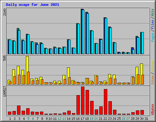 Daily usage for June 2021