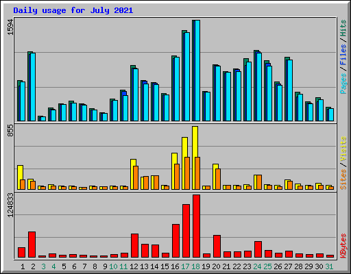 Daily usage for July 2021