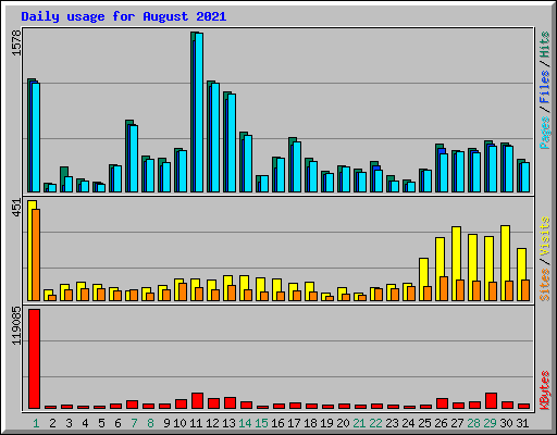 Daily usage for August 2021