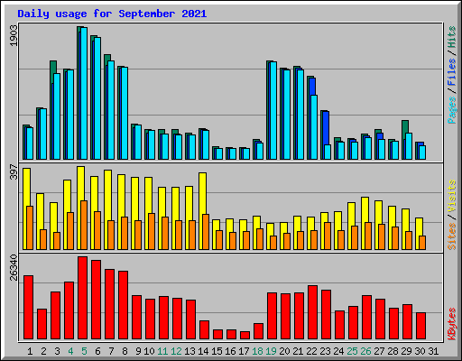 Daily usage for September 2021