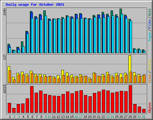 Daily usage for October 2021