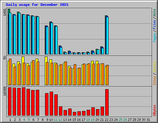 Daily usage for December 2021