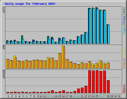 Daily usage for February 2022