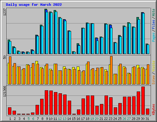 Daily usage for March 2022