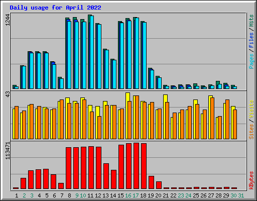 Daily usage for April 2022