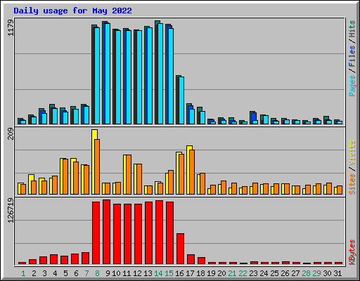 Daily usage for May 2022