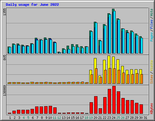 Daily usage for June 2022