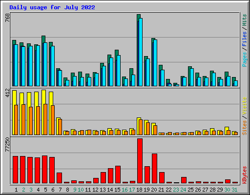 Daily usage for July 2022