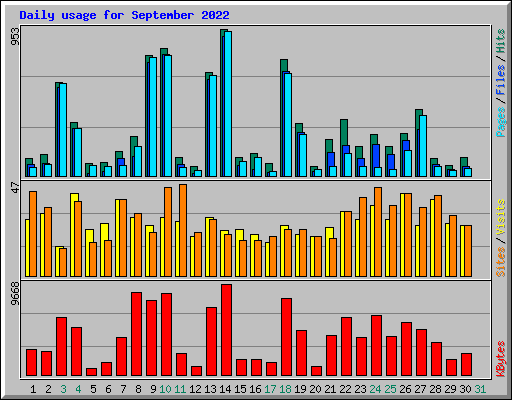 Daily usage for September 2022
