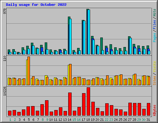 Daily usage for October 2022