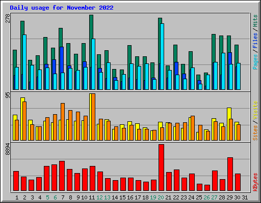 Daily usage for November 2022