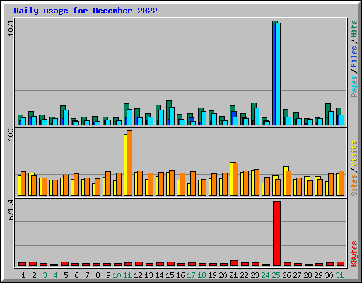 Daily usage for December 2022