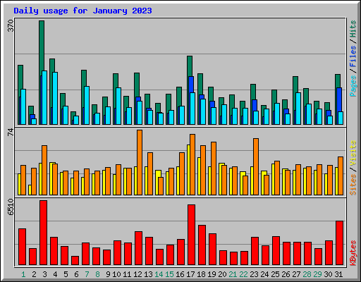 Daily usage for January 2023