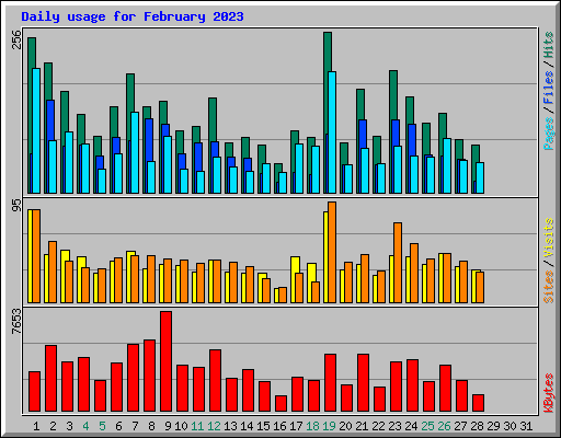 Daily usage for February 2023
