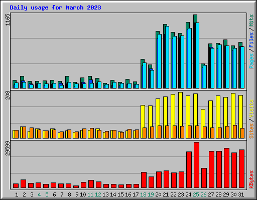 Daily usage for March 2023