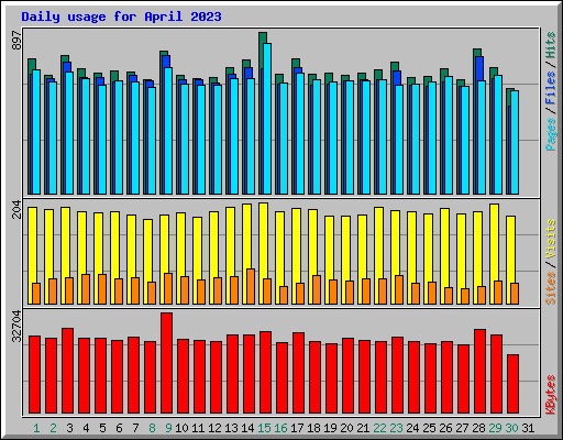 Daily usage for April 2023