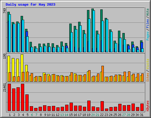 Daily usage for May 2023