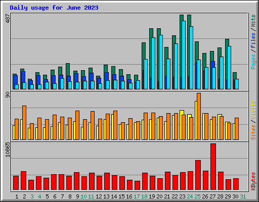 Daily usage for June 2023