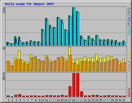 Daily usage for August 2023
