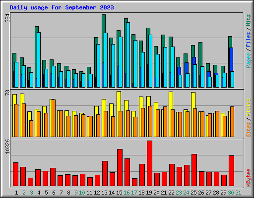 Daily usage for September 2023