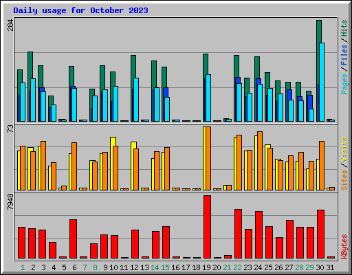 Daily usage for October 2023