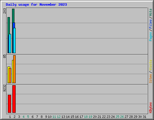Daily usage for November 2023
