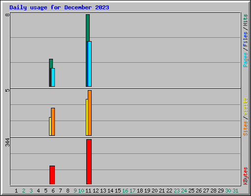Daily usage for December 2023