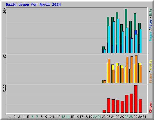 Daily usage for April 2024